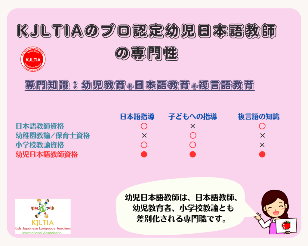 KJLTIAのプロフェッショナル認定幼児日本語教師の専門性